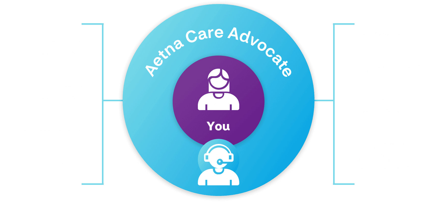 Infographic showing what the Aetna One Advocate team gives you