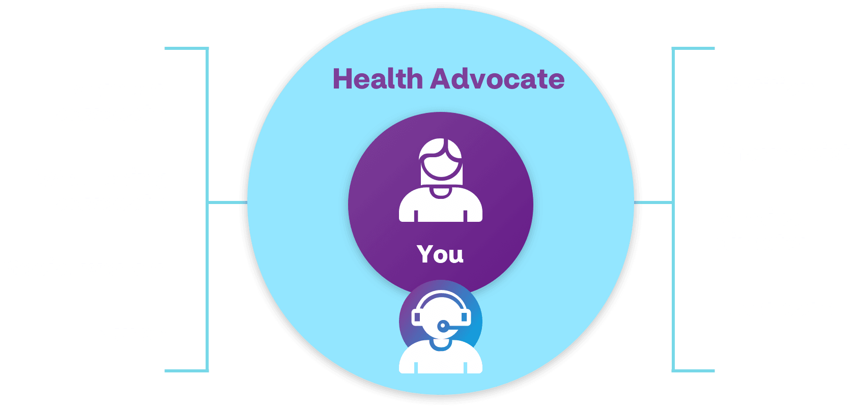 Infographic showing what the Aetna One Advocate team gives you