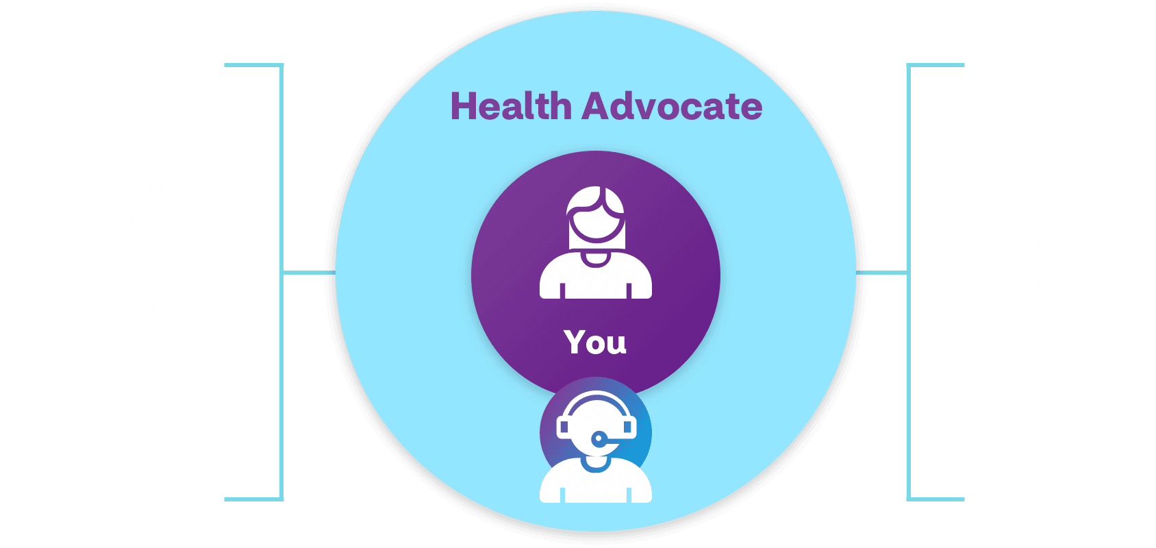 Infographic showing what the Aetna One Advocate team gives you